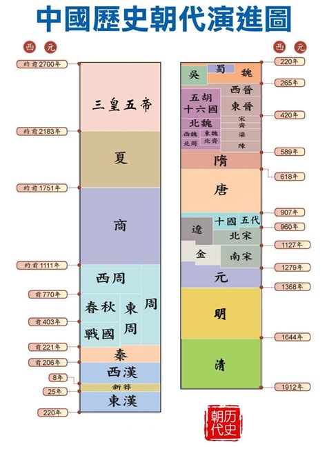 朝代表口訣|中国历史朝代顺序口诀